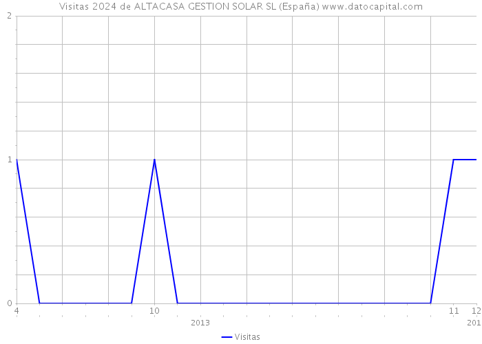 Visitas 2024 de ALTACASA GESTION SOLAR SL (España) 