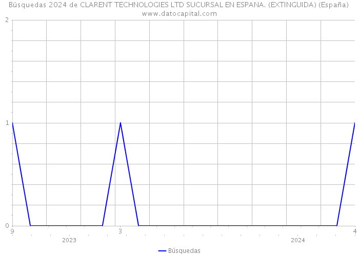 Búsquedas 2024 de CLARENT TECHNOLOGIES LTD SUCURSAL EN ESPANA. (EXTINGUIDA) (España) 