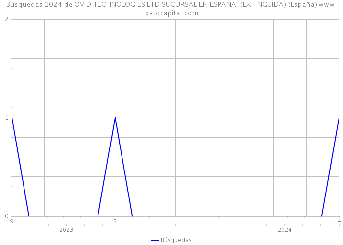 Búsquedas 2024 de OVID TECHNOLOGIES LTD SUCURSAL EN ESPANA. (EXTINGUIDA) (España) 