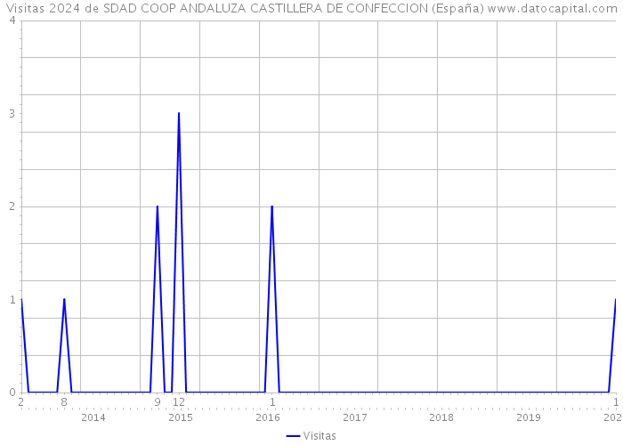 Visitas 2024 de SDAD COOP ANDALUZA CASTILLERA DE CONFECCION (España) 