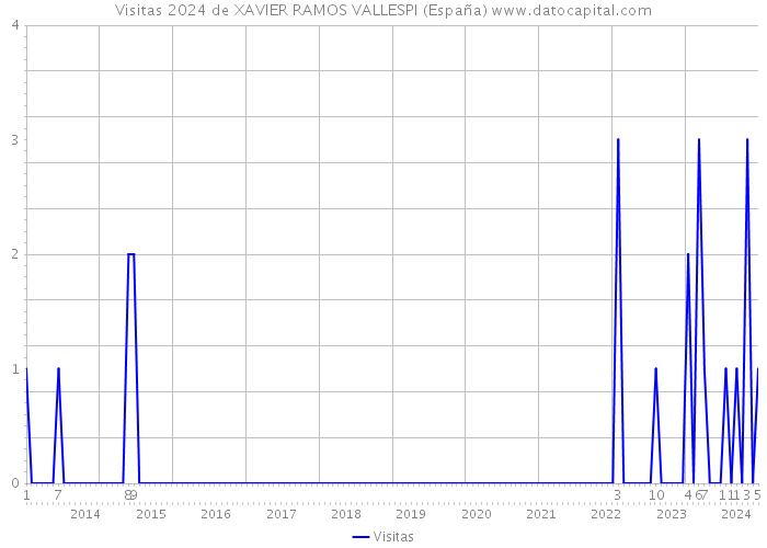 Visitas 2024 de XAVIER RAMOS VALLESPI (España) 