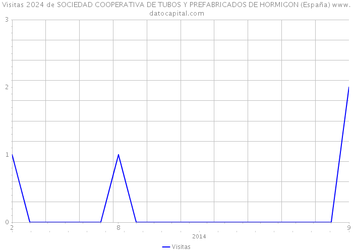 Visitas 2024 de SOCIEDAD COOPERATIVA DE TUBOS Y PREFABRICADOS DE HORMIGON (España) 