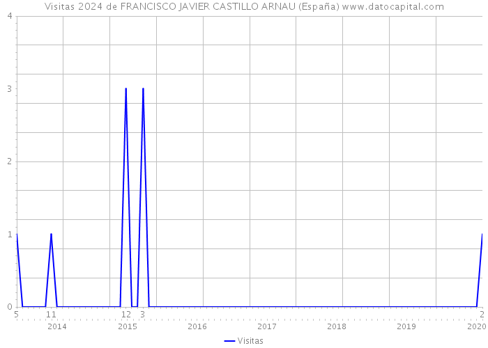 Visitas 2024 de FRANCISCO JAVIER CASTILLO ARNAU (España) 