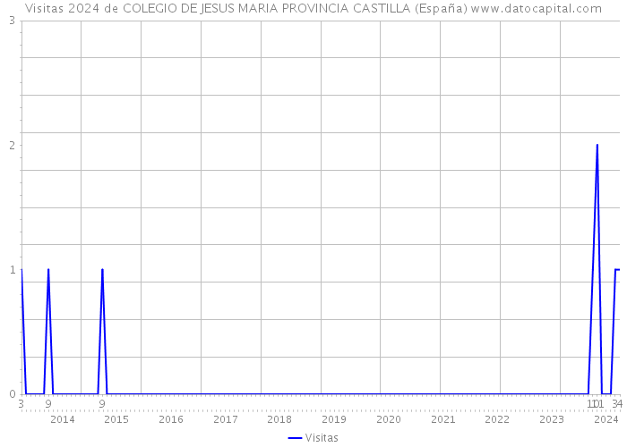 Visitas 2024 de COLEGIO DE JESUS MARIA PROVINCIA CASTILLA (España) 
