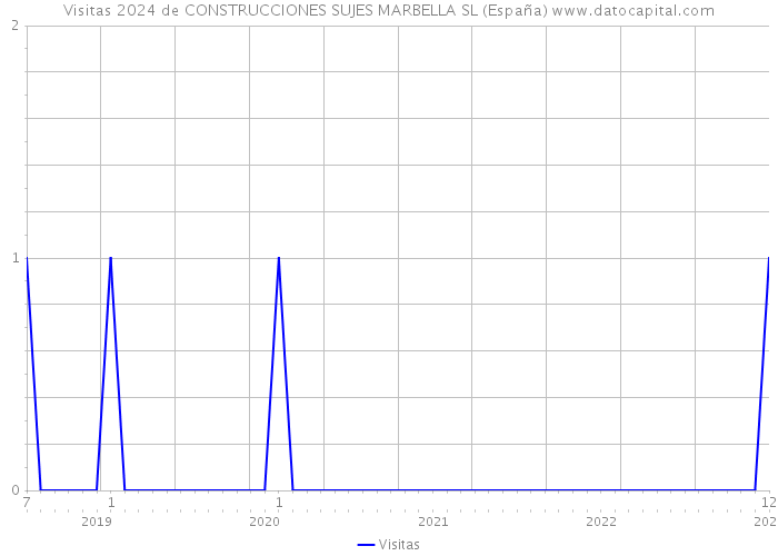 Visitas 2024 de CONSTRUCCIONES SUJES MARBELLA SL (España) 