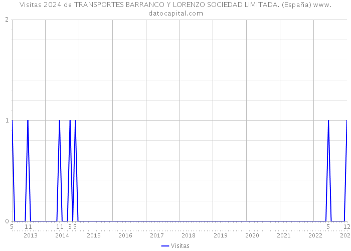 Visitas 2024 de TRANSPORTES BARRANCO Y LORENZO SOCIEDAD LIMITADA. (España) 