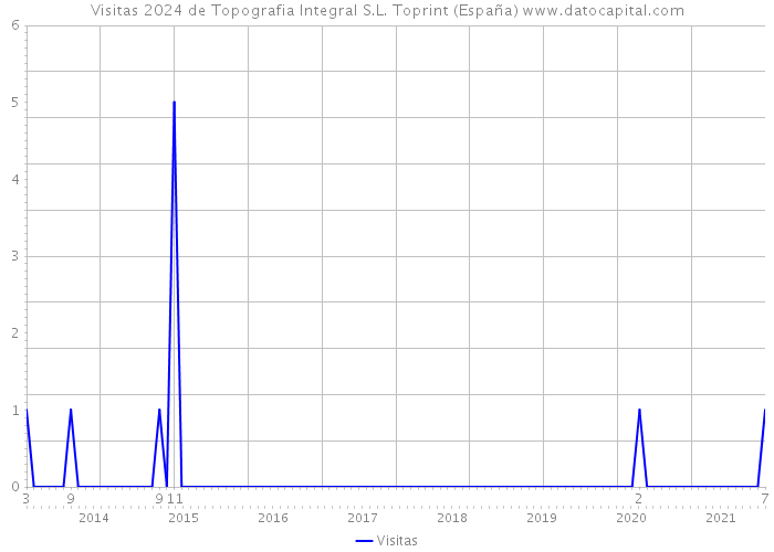 Visitas 2024 de Topografia Integral S.L. Toprint (España) 