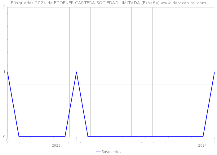 Búsquedas 2024 de ECOENER CARTERA SOCIEDAD LIMITADA (España) 