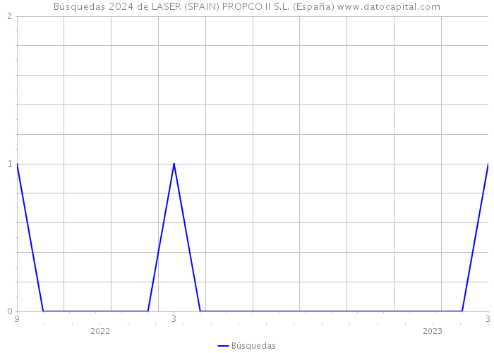Búsquedas 2024 de LASER (SPAIN) PROPCO II S.L. (España) 