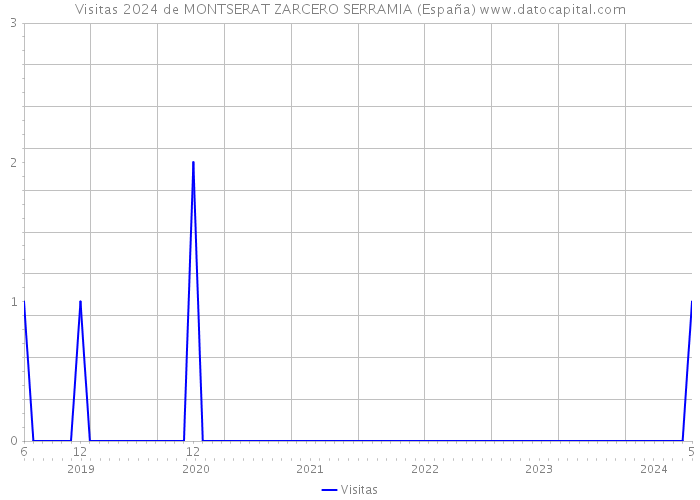 Visitas 2024 de MONTSERAT ZARCERO SERRAMIA (España) 