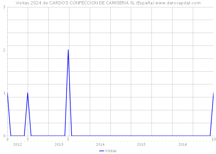 Visitas 2024 de CARDO'S CONFECCION DE CAMISERIA SL (España) 