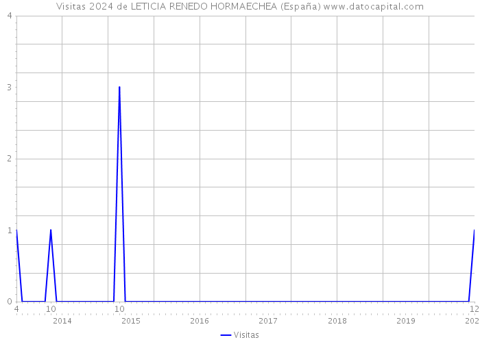 Visitas 2024 de LETICIA RENEDO HORMAECHEA (España) 