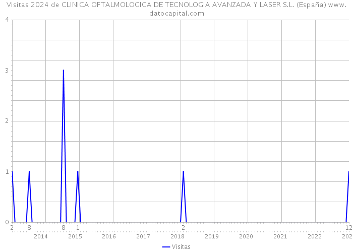 Visitas 2024 de CLINICA OFTALMOLOGICA DE TECNOLOGIA AVANZADA Y LASER S.L. (España) 