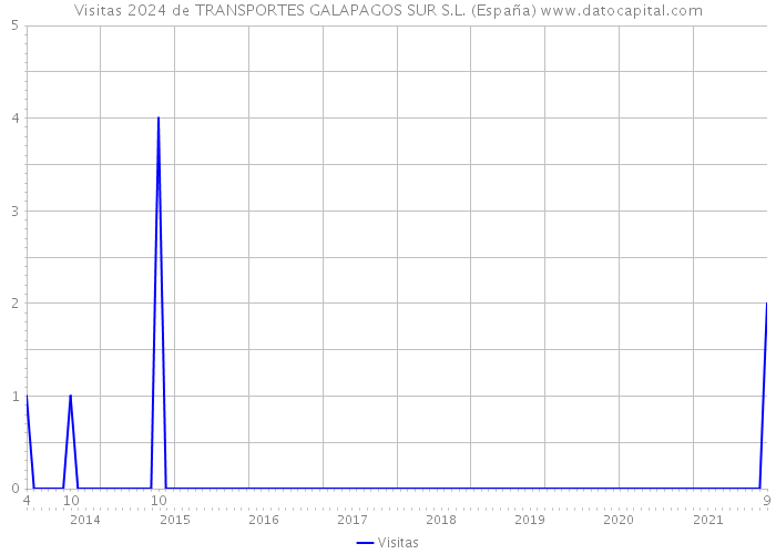 Visitas 2024 de TRANSPORTES GALAPAGOS SUR S.L. (España) 