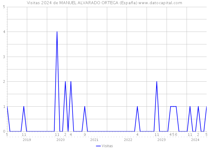 Visitas 2024 de MANUEL ALVARADO ORTEGA (España) 