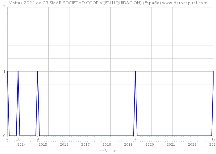 Visitas 2024 de CRISMAR SOCIEDAD COOP V (EN LIQUIDACION) (España) 