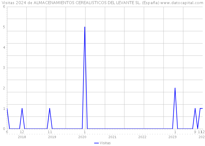 Visitas 2024 de ALMACENAMIENTOS CEREALISTICOS DEL LEVANTE SL. (España) 