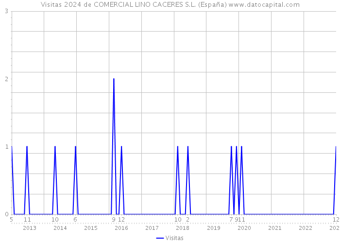 Visitas 2024 de COMERCIAL LINO CACERES S.L. (España) 