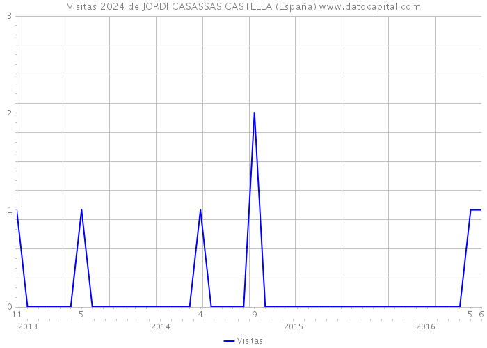 Visitas 2024 de JORDI CASASSAS CASTELLA (España) 