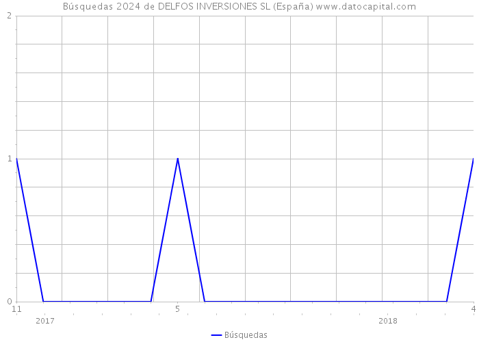 Búsquedas 2024 de DELFOS INVERSIONES SL (España) 