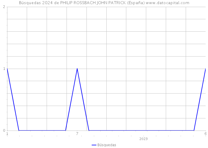 Búsquedas 2024 de PHILIP ROSSBACH JOHN PATRICK (España) 