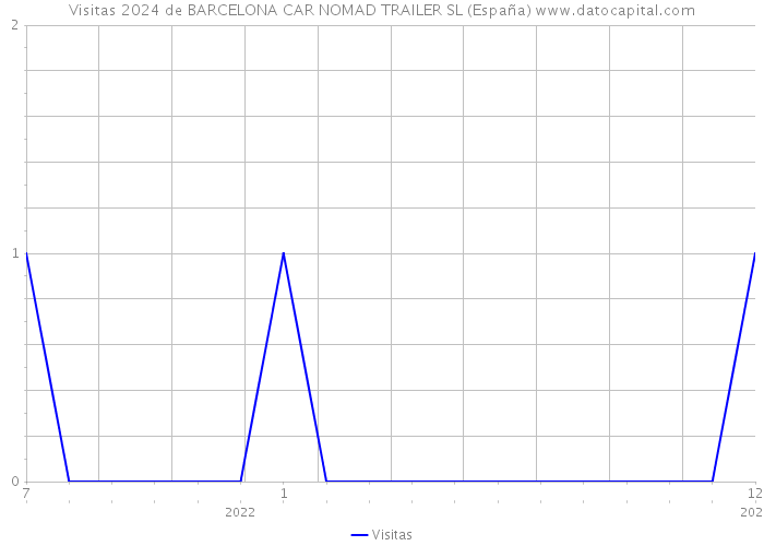Visitas 2024 de BARCELONA CAR NOMAD TRAILER SL (España) 