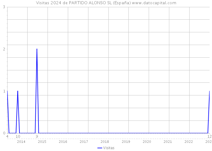 Visitas 2024 de PARTIDO ALONSO SL (España) 