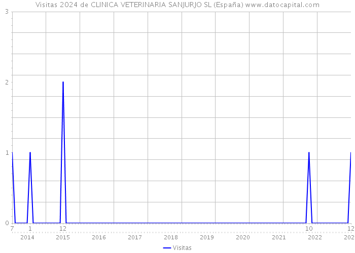 Visitas 2024 de CLINICA VETERINARIA SANJURJO SL (España) 