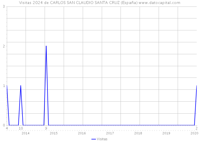 Visitas 2024 de CARLOS SAN CLAUDIO SANTA CRUZ (España) 