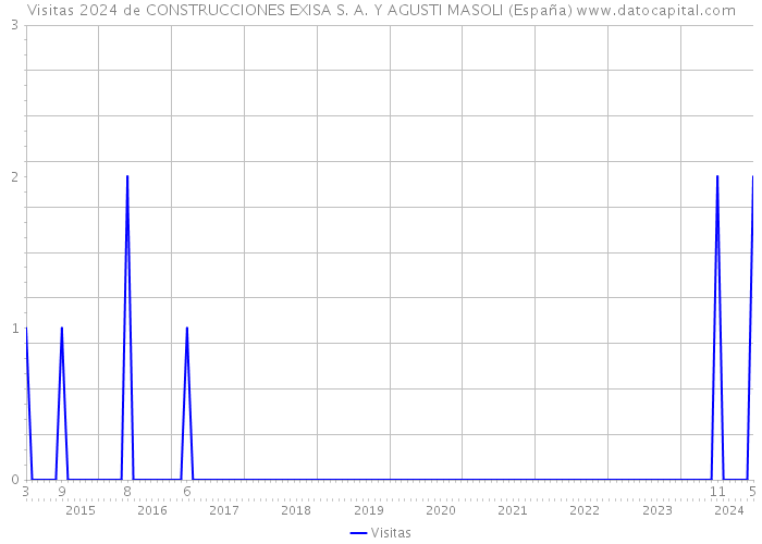 Visitas 2024 de CONSTRUCCIONES EXISA S. A. Y AGUSTI MASOLI (España) 