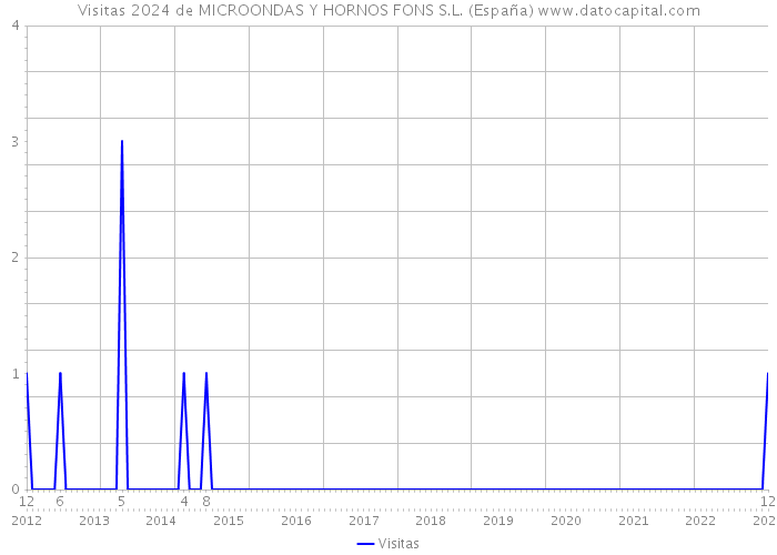 Visitas 2024 de MICROONDAS Y HORNOS FONS S.L. (España) 