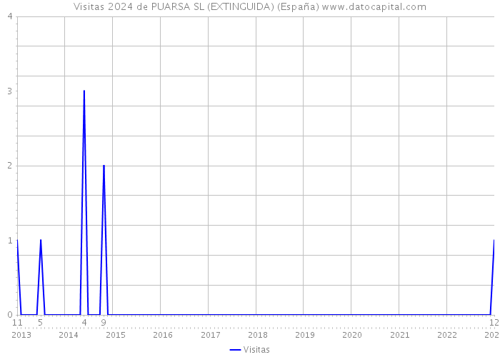 Visitas 2024 de PUARSA SL (EXTINGUIDA) (España) 