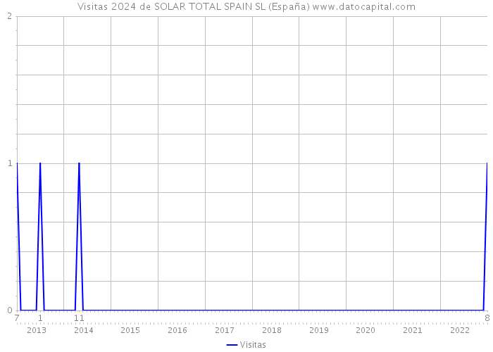 Visitas 2024 de SOLAR TOTAL SPAIN SL (España) 