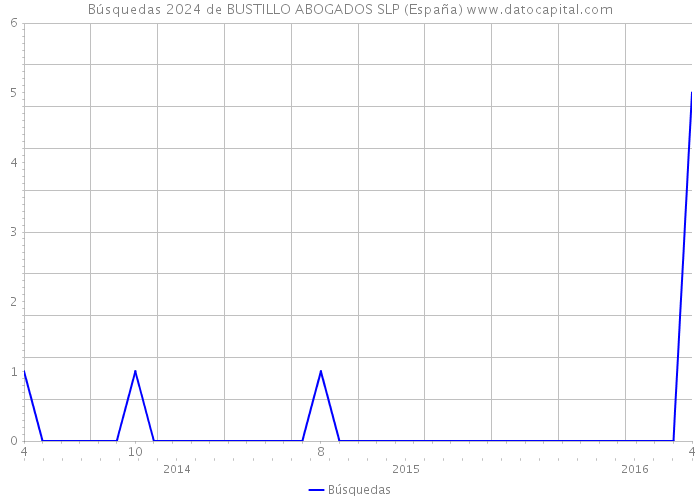 Búsquedas 2024 de BUSTILLO ABOGADOS SLP (España) 