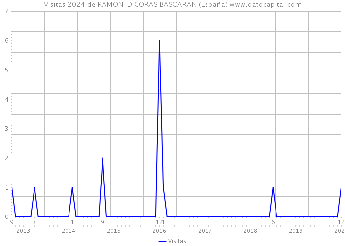 Visitas 2024 de RAMON IDIGORAS BASCARAN (España) 