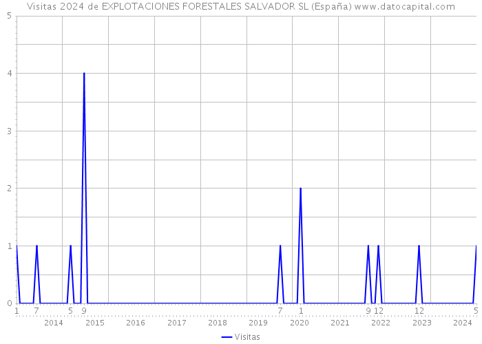 Visitas 2024 de EXPLOTACIONES FORESTALES SALVADOR SL (España) 