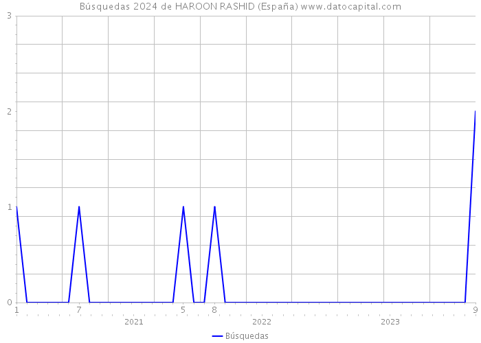 Búsquedas 2024 de HAROON RASHID (España) 