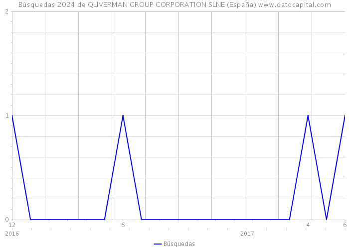 Búsquedas 2024 de QLIVERMAN GROUP CORPORATION SLNE (España) 