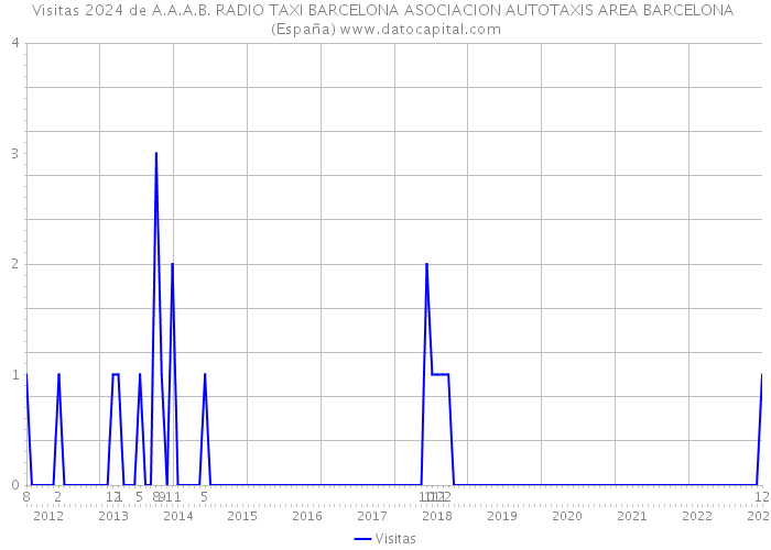 Visitas 2024 de A.A.A.B. RADIO TAXI BARCELONA ASOCIACION AUTOTAXIS AREA BARCELONA (España) 