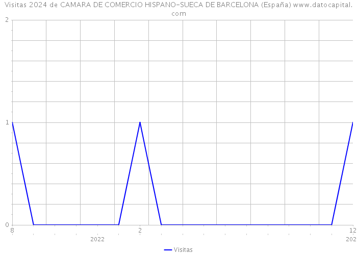 Visitas 2024 de CAMARA DE COMERCIO HISPANO-SUECA DE BARCELONA (España) 