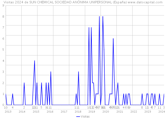 Visitas 2024 de SUN CHEMICAL SOCIEDAD ANÓNIMA UNIPERSONAL (España) 