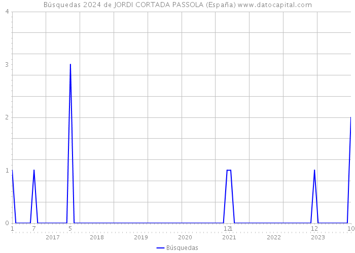 Búsquedas 2024 de JORDI CORTADA PASSOLA (España) 
