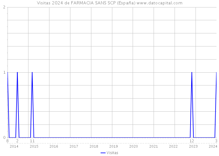 Visitas 2024 de FARMACIA SANS SCP (España) 