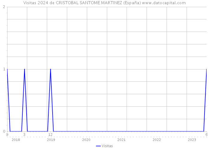 Visitas 2024 de CRISTOBAL SANTOME MARTINEZ (España) 