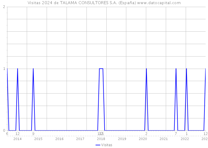 Visitas 2024 de TALAMA CONSULTORES S.A. (España) 