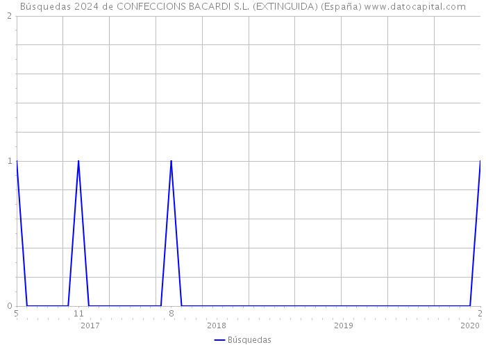 Búsquedas 2024 de CONFECCIONS BACARDI S.L. (EXTINGUIDA) (España) 