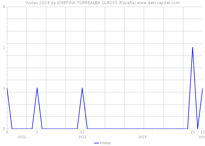 Visitas 2024 de JOSEFINA TORREALBA GLADYS (España) 