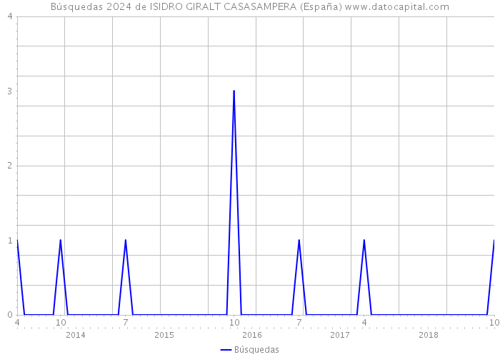 Búsquedas 2024 de ISIDRO GIRALT CASASAMPERA (España) 