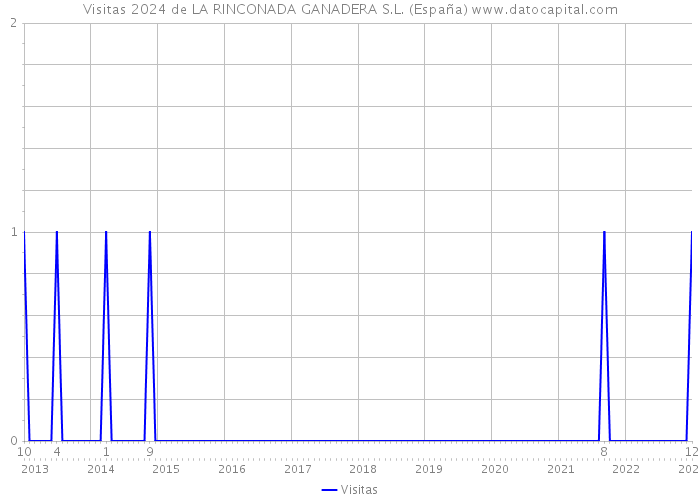 Visitas 2024 de LA RINCONADA GANADERA S.L. (España) 
