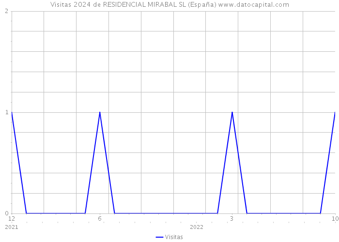 Visitas 2024 de RESIDENCIAL MIRABAL SL (España) 